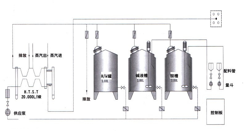 食品制藥化工新型多功能CIP清洗系統(tǒng)